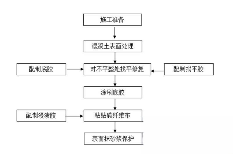 长征镇碳纤维加固的优势以及使用方法